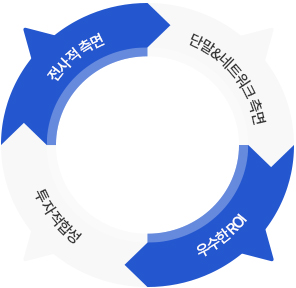 전사적측면, 단말&네트워크 측면, 우수한 Roi, 투자 적합성